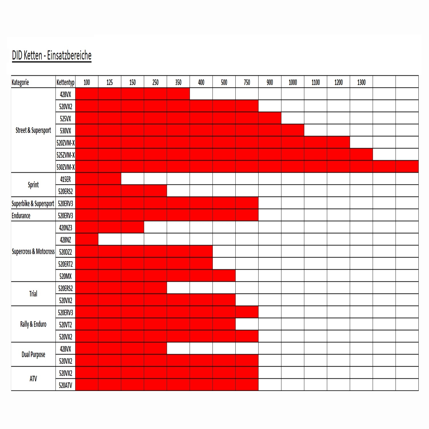 DID VX3 X-Ringkette Antriebskette offen 530 Teilung 100 Glieder +Nietschloss